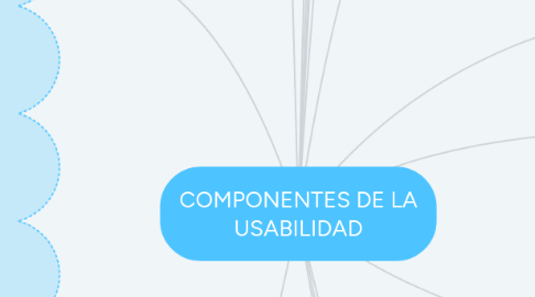 Mind Map: COMPONENTES DE LA USABILIDAD