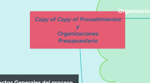 Mind Map: Copy of Copy of Procedimientos y Organizaciones Presupuestario