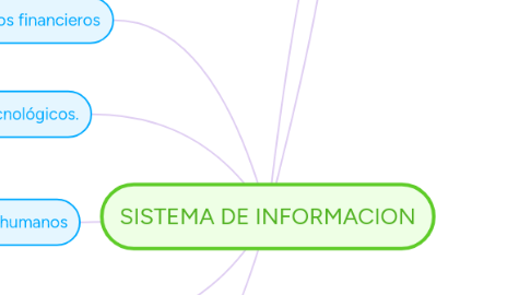 Mind Map: SISTEMA DE INFORMACION