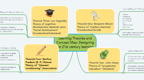 Mind Map: Learning Theories and Concept Map: Designing for 21st century learning