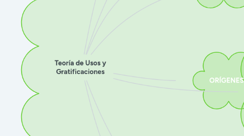 Mind Map: Teoría de Usos y Gratificaciones