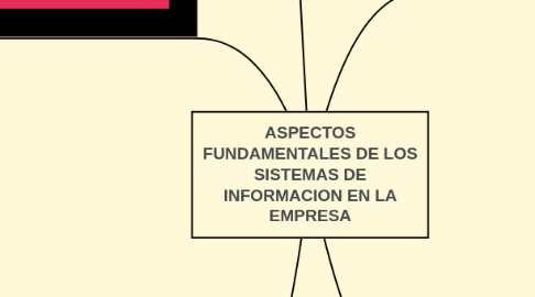 Mind Map: ASPECTOS FUNDAMENTALES DE LOS SISTEMAS DE INFORMACION EN LA EMPRESA