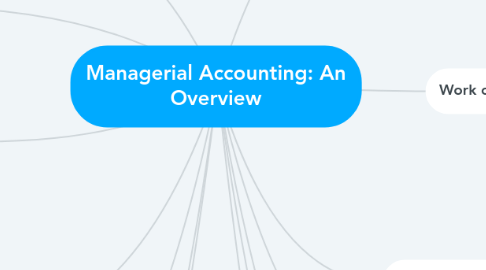 Mind Map: Managerial Accounting: An Overview