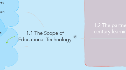 Mind Map: 1.1 The Scope of Educational Technology