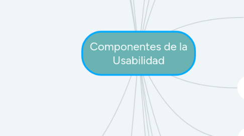 Mind Map: Componentes de la Usabilidad