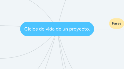 Mind Map: Ciclos de vida de un proyecto.