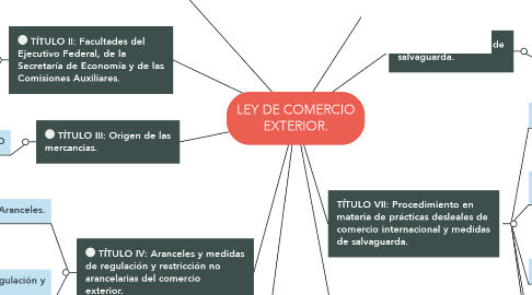 Mind Map: LEY DE COMERCIO EXTERIOR.