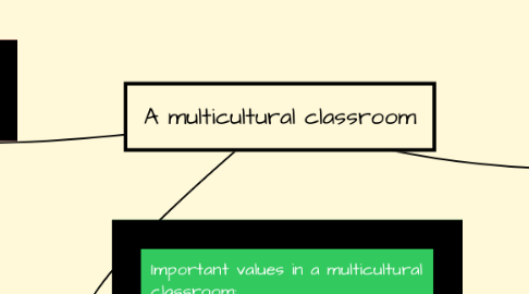 Mind Map: A multicultural classroom