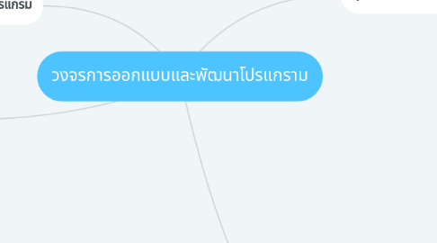 Mind Map: วงจรการออกแบบและพัฒนาโปรแกราม