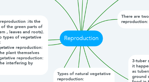 Mind Map: Reproduction