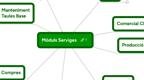 Mind Map: Móduls Serviges