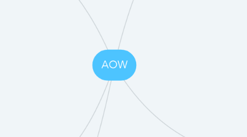 Mind Map: AOW