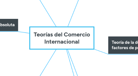 Mind Map: Teorías del Comercio Internacional