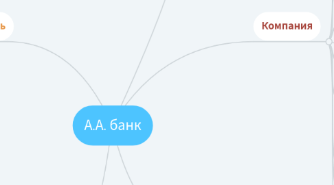 Mind Map: А.А. банк