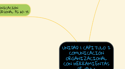 Mind Map: UNIDAD 1 CAPITULO 2 COMUNICACIÓN ORGANIZACIONAL CON HERRAMIENTAS DE (PNL)