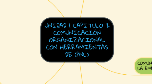 Mind Map: UNIDAD 1 CAPITULO 2 COMUNICACIÓN ORGANIZACIONAL CON HERRAMIENTAS DE (PNL)