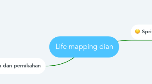 Mind Map: Life mapping dian