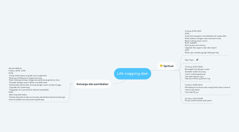 Mind Map: Life mapping dian