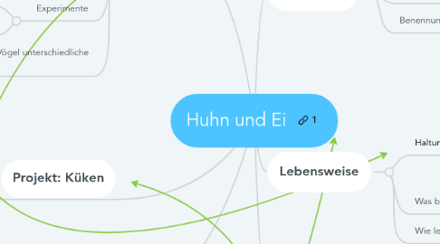 Mind Map: Huhn und Ei