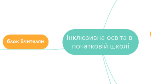 Mind Map: Інклюзивна освіта в початковій школі