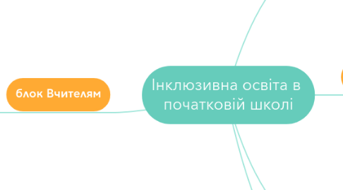 Mind Map: Інклюзивна освіта в  початковій школі