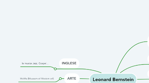 Mind Map: Leonard Bernstein