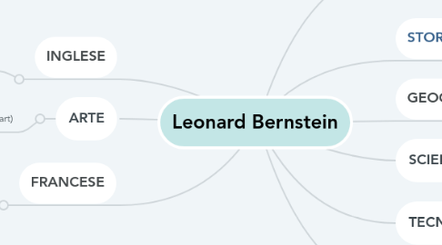 Mind Map: Leonard Bernstein