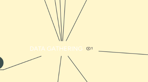 Mind Map: DATA GATHERING