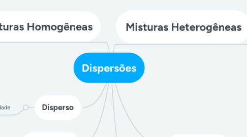 Mind Map: Dispersões