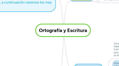 Mind Map: Ortografía y Escritura