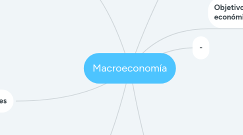 Mind Map: Macroeconomía