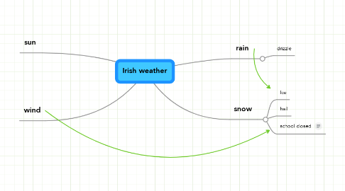 Mind Map: Irish weather