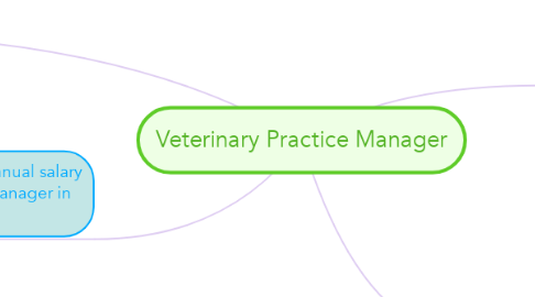 Mind Map: Veterinary Practice Manager