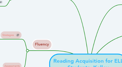 Mind Map: Reading Acquisition for ELL Students- Kelley