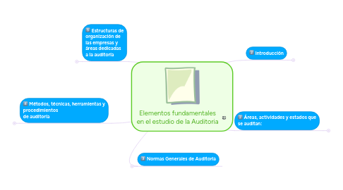 Mind Map: Elementos fundamentales en el estudio de la Auditoria