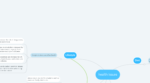 Mind Map: health issues