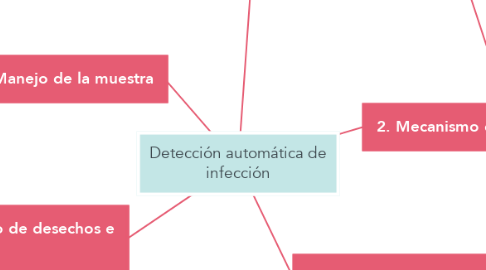 Mind Map: Detección automática de infección