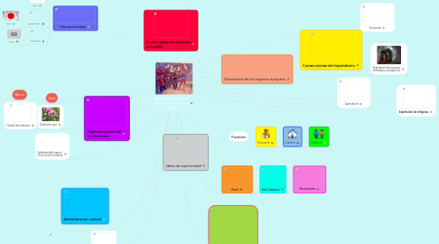 Mind Map: Imperialismo europeo durante los siglos XIX y XX