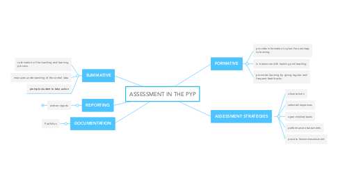 Mind Map: ASSESSMENT IN THE PYP