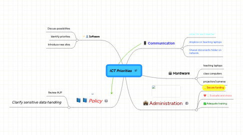 Mind Map: ICT Priorities