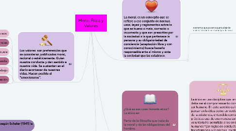 Mind Map: Moral, Ética y Valores