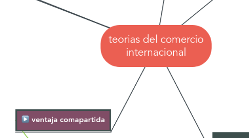 Mind Map: teorias del comercio internacional