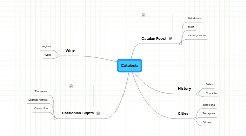 Mind Map: Catalonia