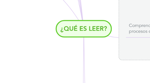 Mind Map: ¿QUÉ ES LEER?