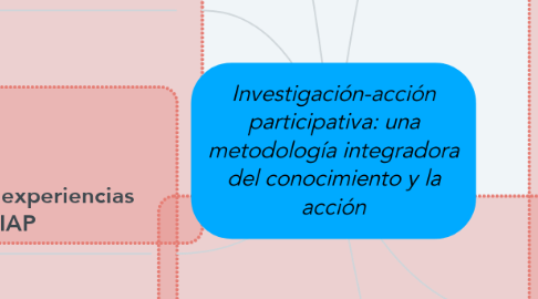 Mind Map: Investigación-acción participativa: una metodología integradora del conocimiento y la acción