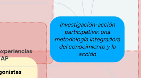 Mind Map: Investigación-acción participativa: una metodología integradora del conocimiento y la acción