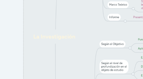 Mind Map: La Investigación