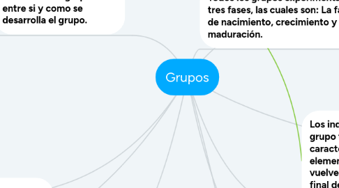 Mind Map: Grupos