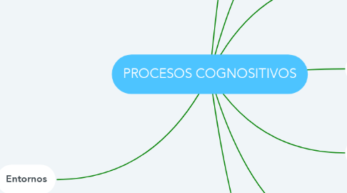 Mind Map: PROCESOS COGNOSITIVOS