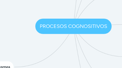 Mind Map: PROCESOS COGNOSITIVOS